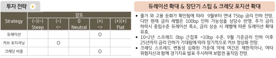 9월 '해외채권' 투자 전략에 대해 듀레이션 확대, 장단기 스팁, 크레딧 포지션 확대를 제시한 해외채권운용실.